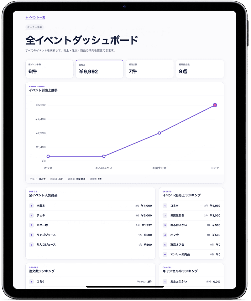 iPadに表示したOrbellの全イベントダッシュボード